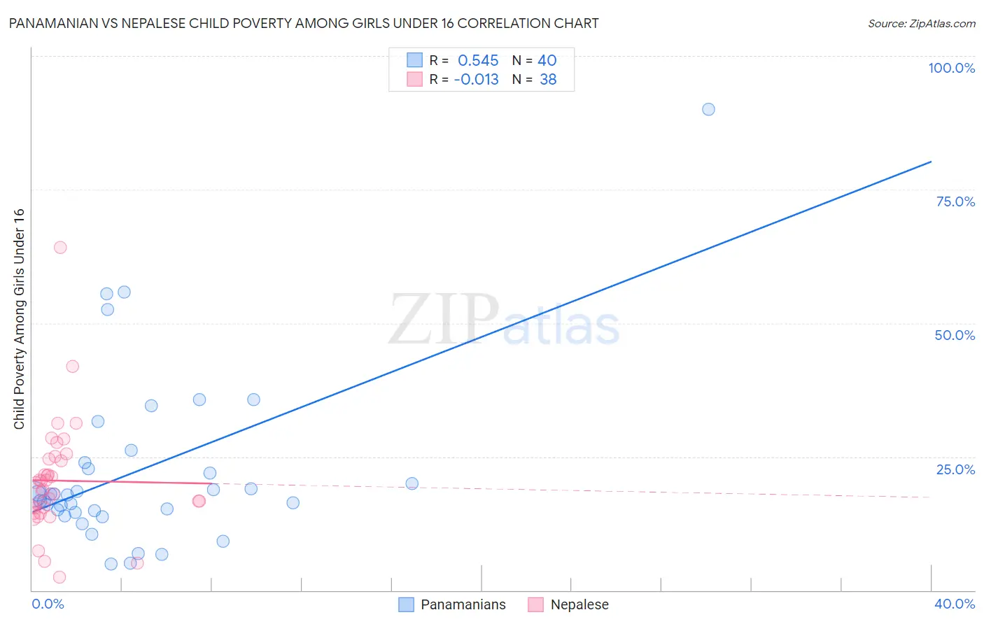 Panamanian vs Nepalese Child Poverty Among Girls Under 16