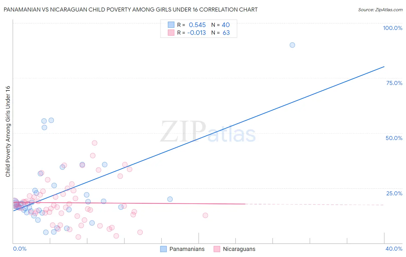 Panamanian vs Nicaraguan Child Poverty Among Girls Under 16