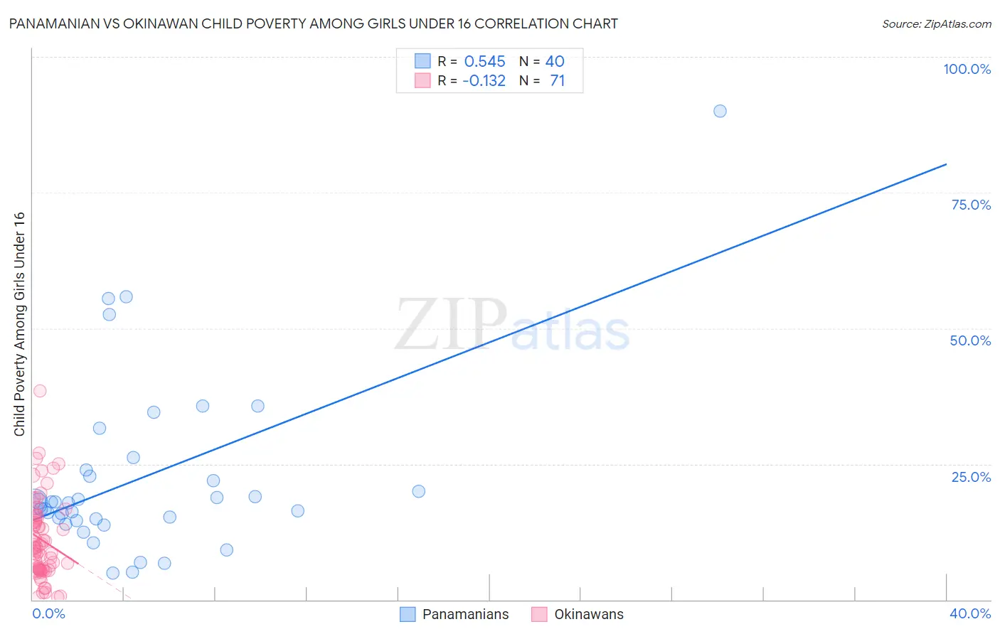 Panamanian vs Okinawan Child Poverty Among Girls Under 16
