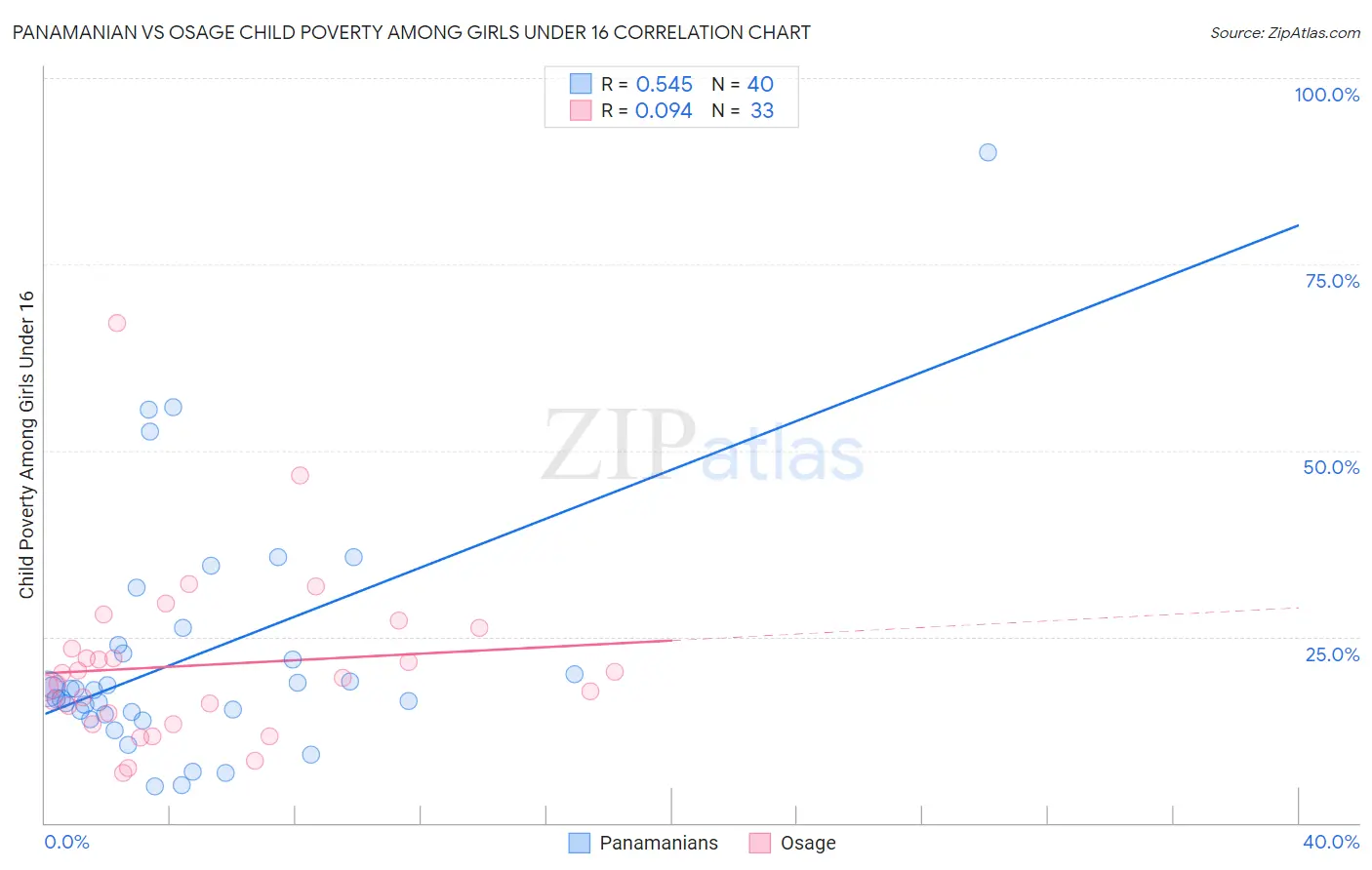 Panamanian vs Osage Child Poverty Among Girls Under 16