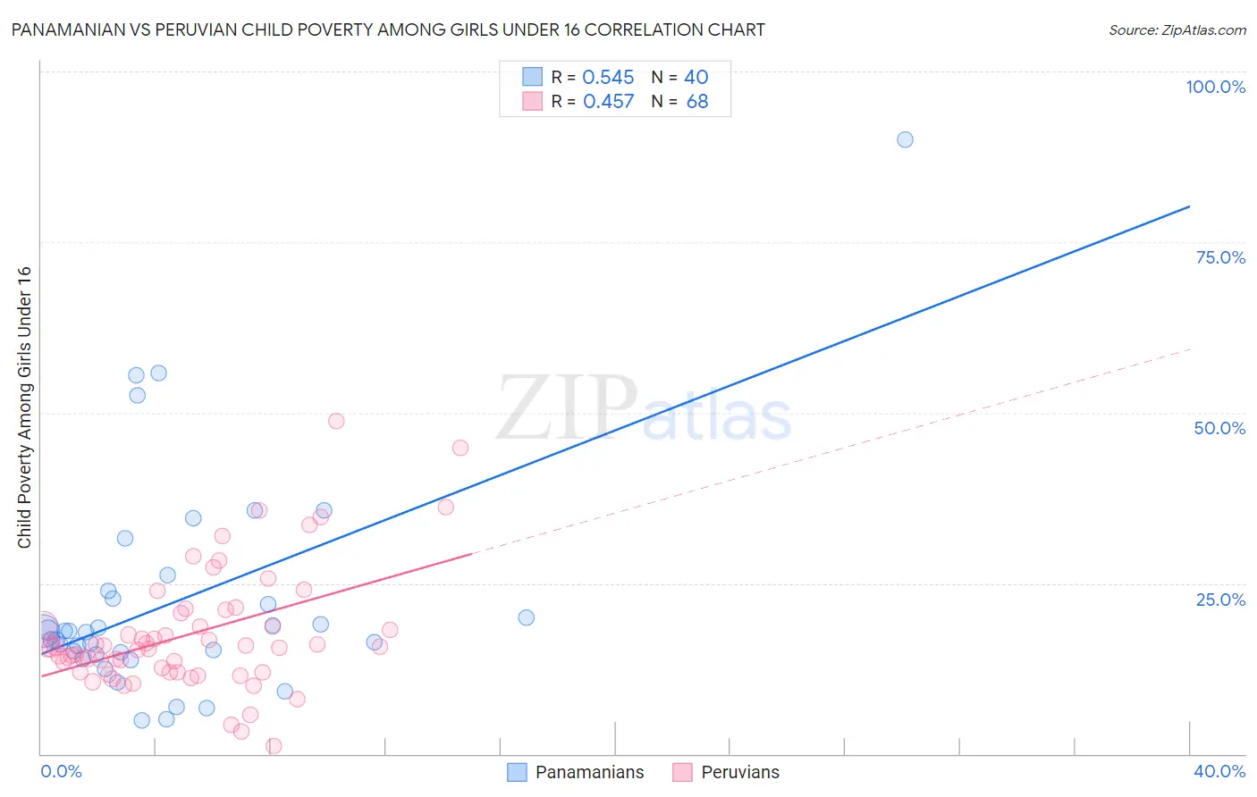 Panamanian vs Peruvian Child Poverty Among Girls Under 16