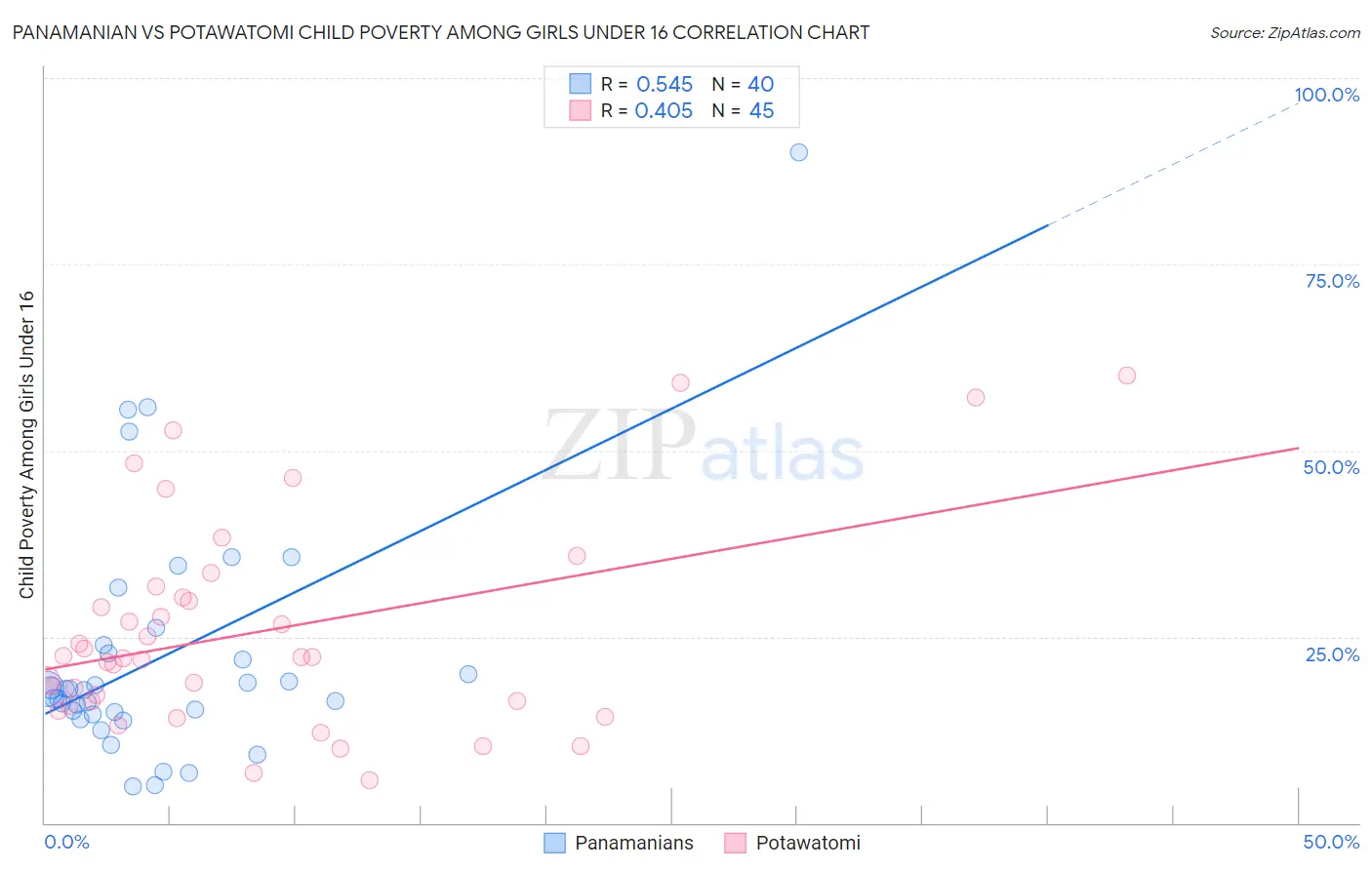 Panamanian vs Potawatomi Child Poverty Among Girls Under 16