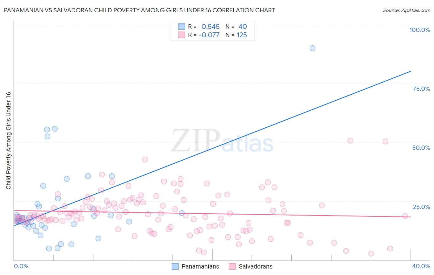 Panamanian vs Salvadoran Child Poverty Among Girls Under 16