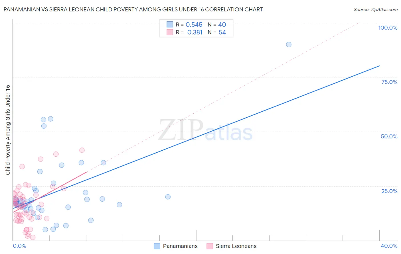 Panamanian vs Sierra Leonean Child Poverty Among Girls Under 16