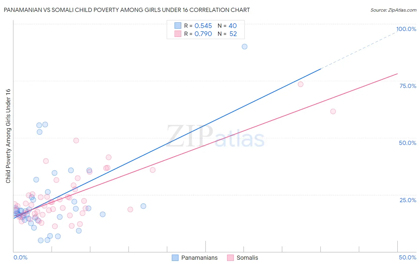 Panamanian vs Somali Child Poverty Among Girls Under 16