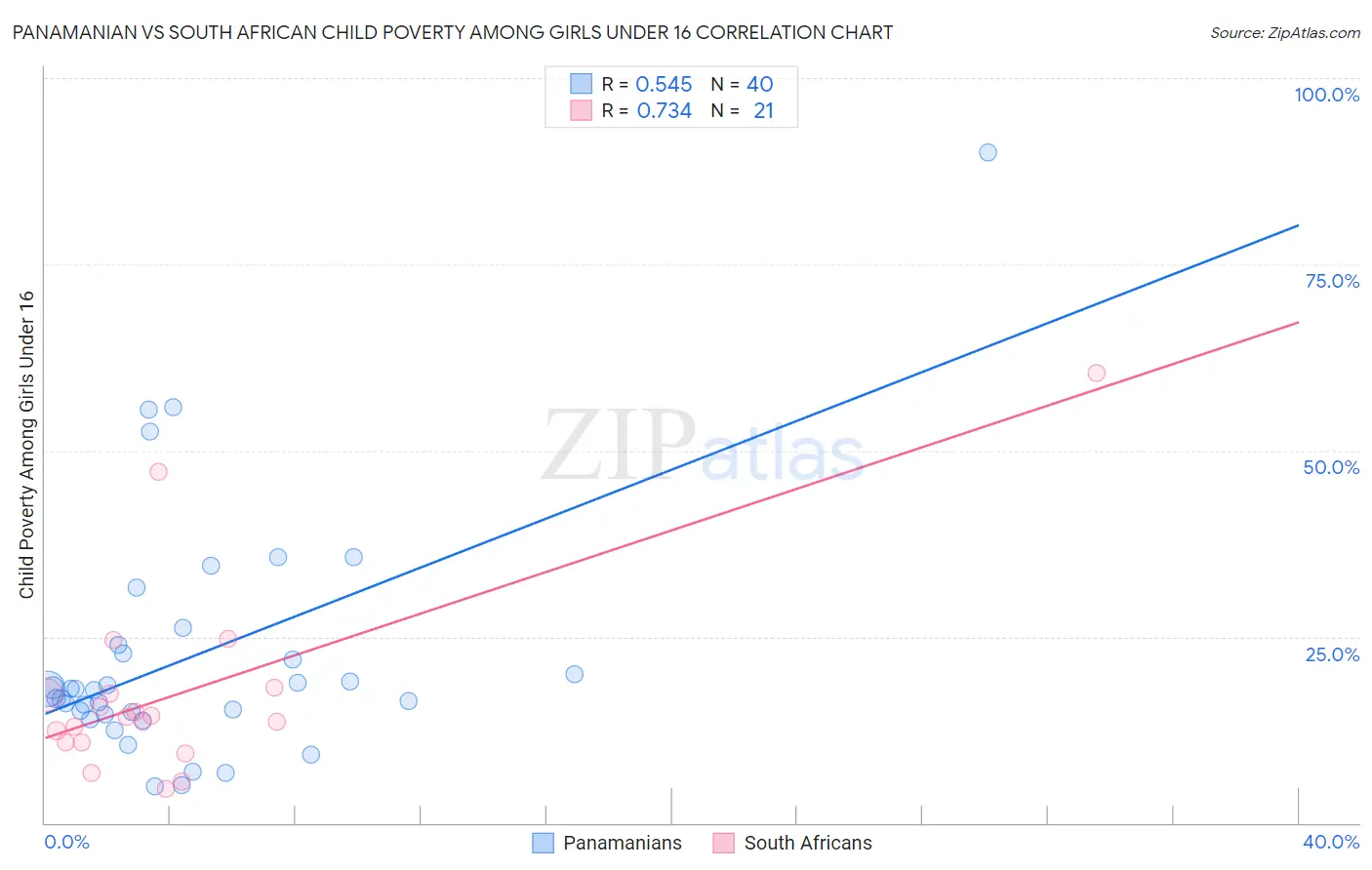 Panamanian vs South African Child Poverty Among Girls Under 16