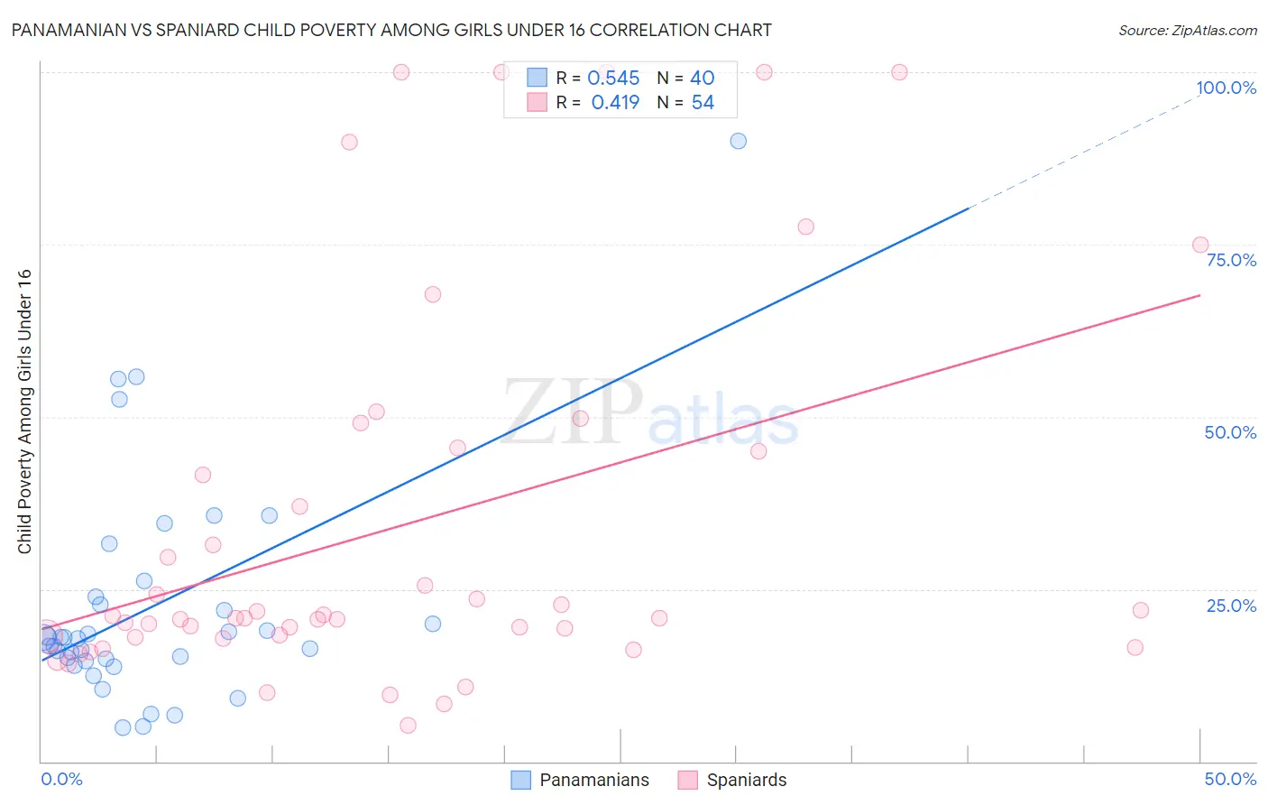 Panamanian vs Spaniard Child Poverty Among Girls Under 16