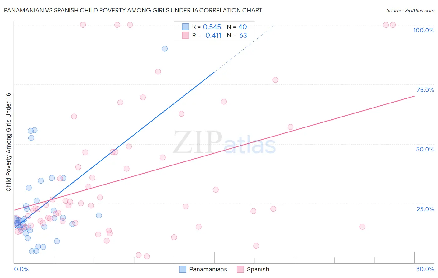 Panamanian vs Spanish Child Poverty Among Girls Under 16