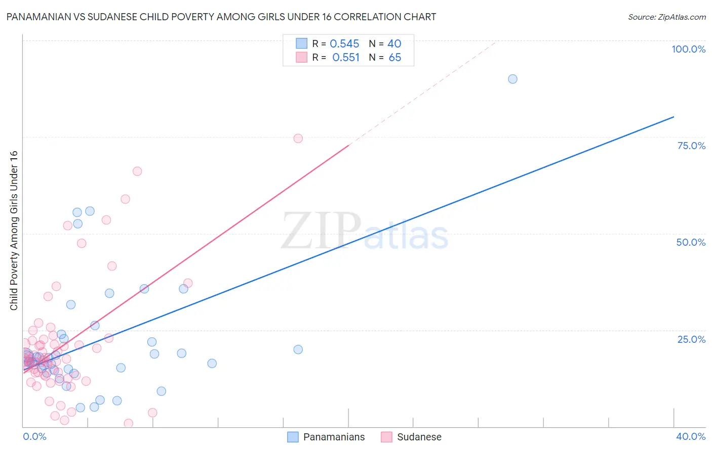 Panamanian vs Sudanese Child Poverty Among Girls Under 16