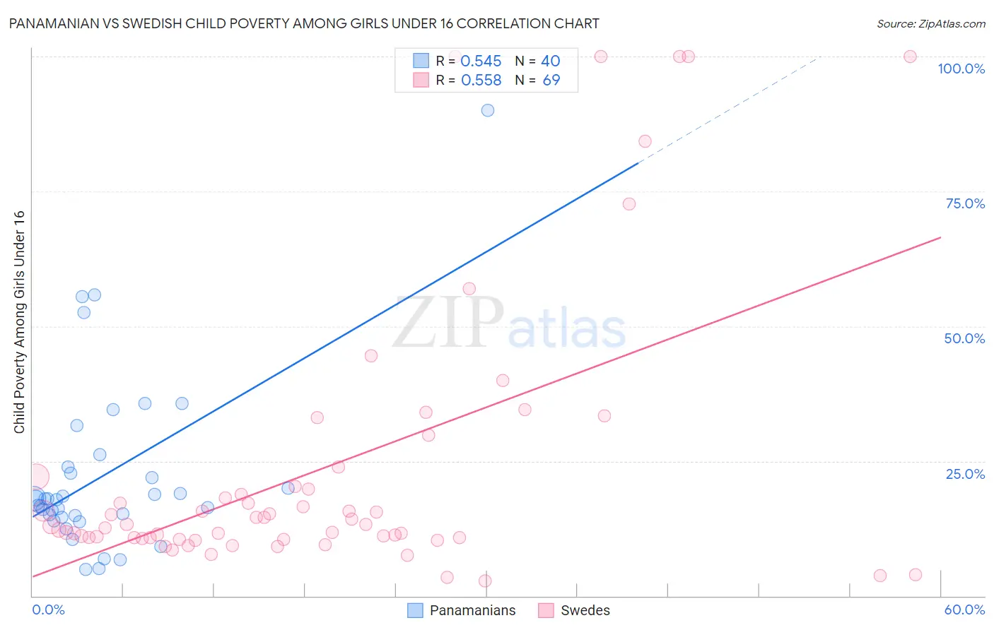 Panamanian vs Swedish Child Poverty Among Girls Under 16