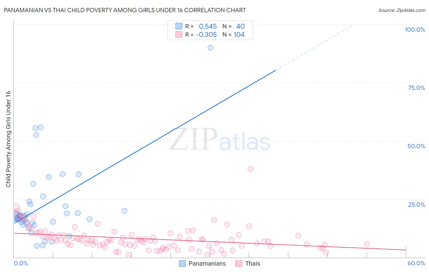 Panamanian vs Thai Child Poverty Among Girls Under 16