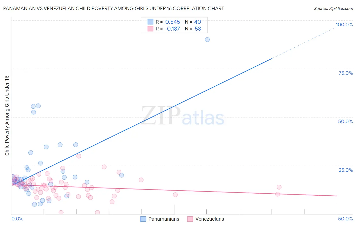 Panamanian vs Venezuelan Child Poverty Among Girls Under 16