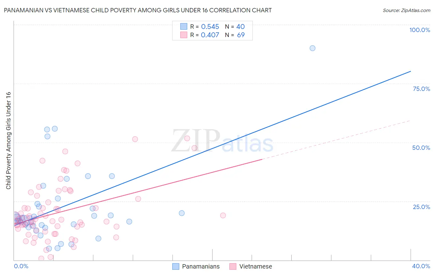 Panamanian vs Vietnamese Child Poverty Among Girls Under 16