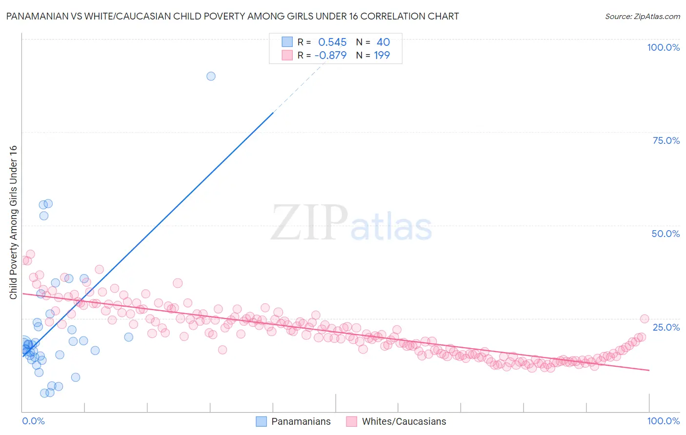 Panamanian vs White/Caucasian Child Poverty Among Girls Under 16