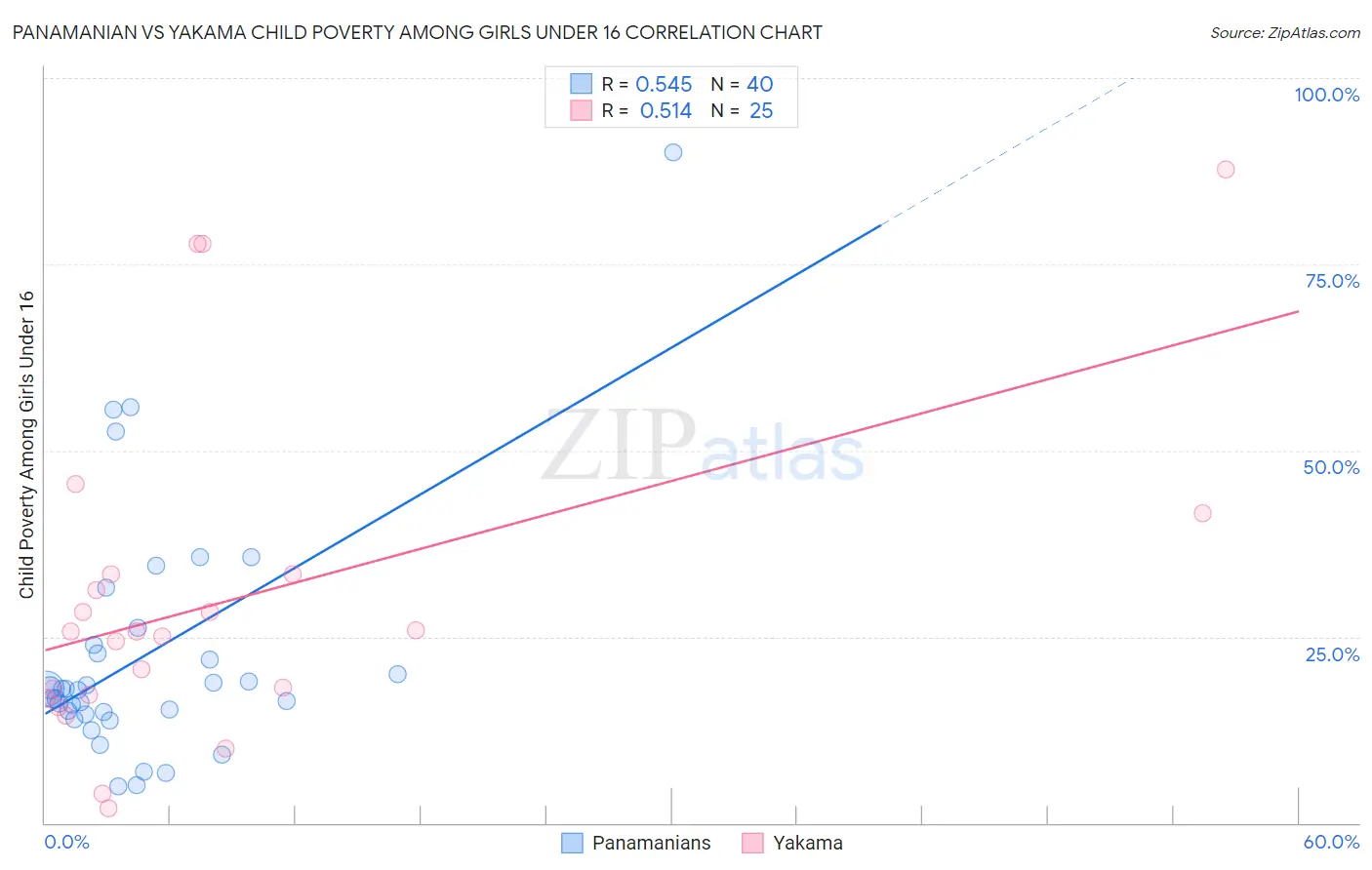 Panamanian vs Yakama Child Poverty Among Girls Under 16