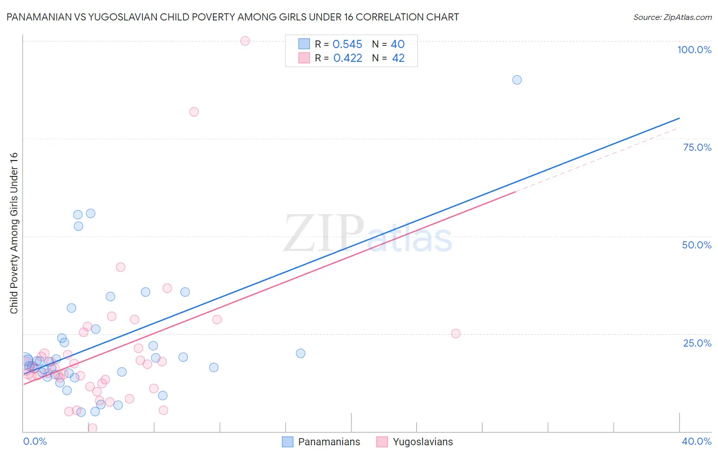 Panamanian vs Yugoslavian Child Poverty Among Girls Under 16