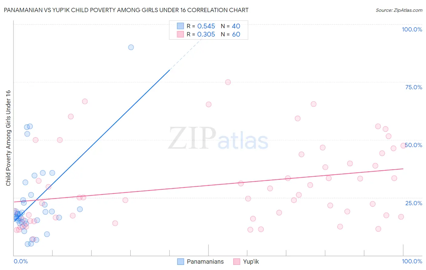 Panamanian vs Yup'ik Child Poverty Among Girls Under 16