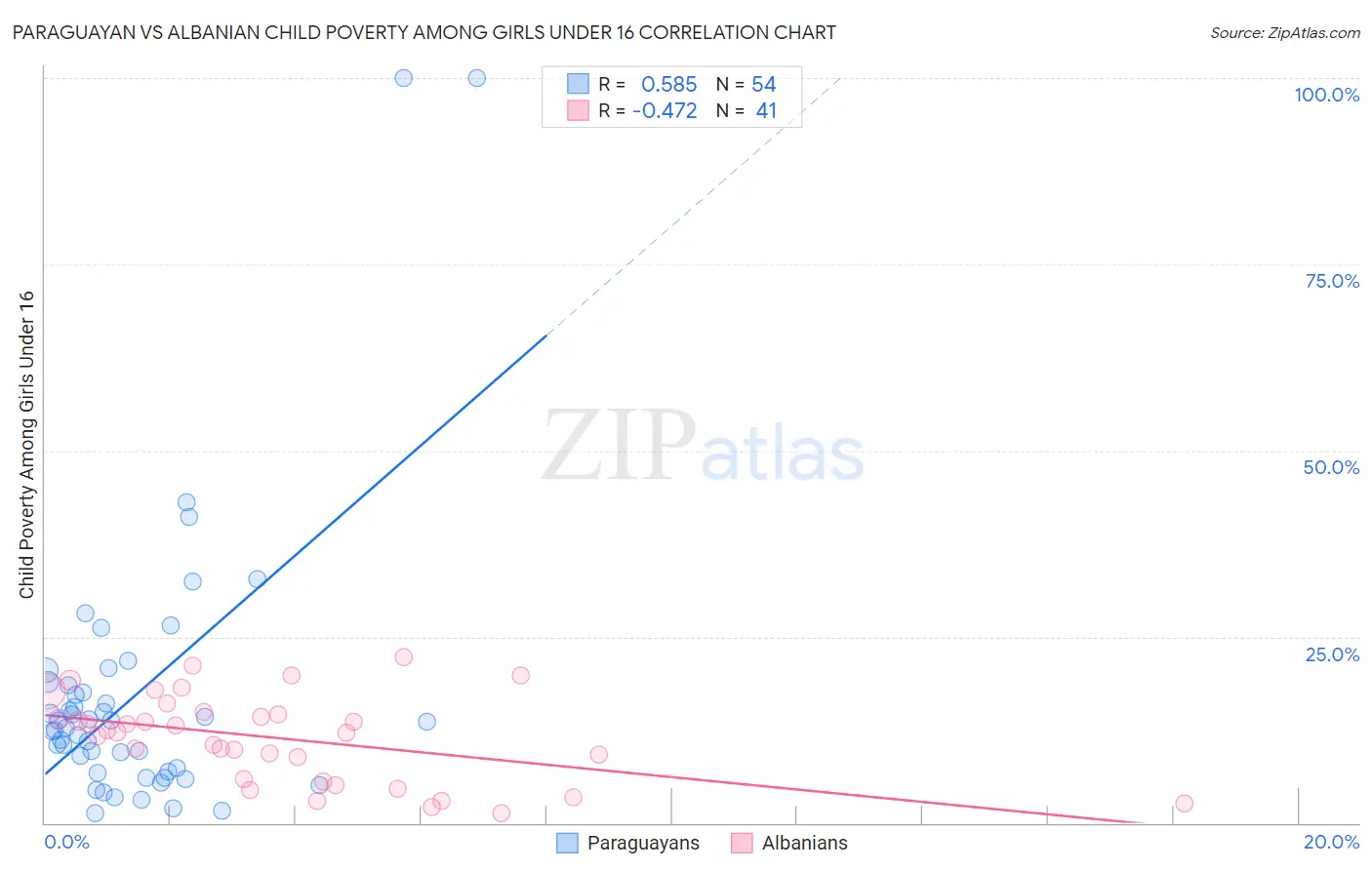 Paraguayan vs Albanian Child Poverty Among Girls Under 16