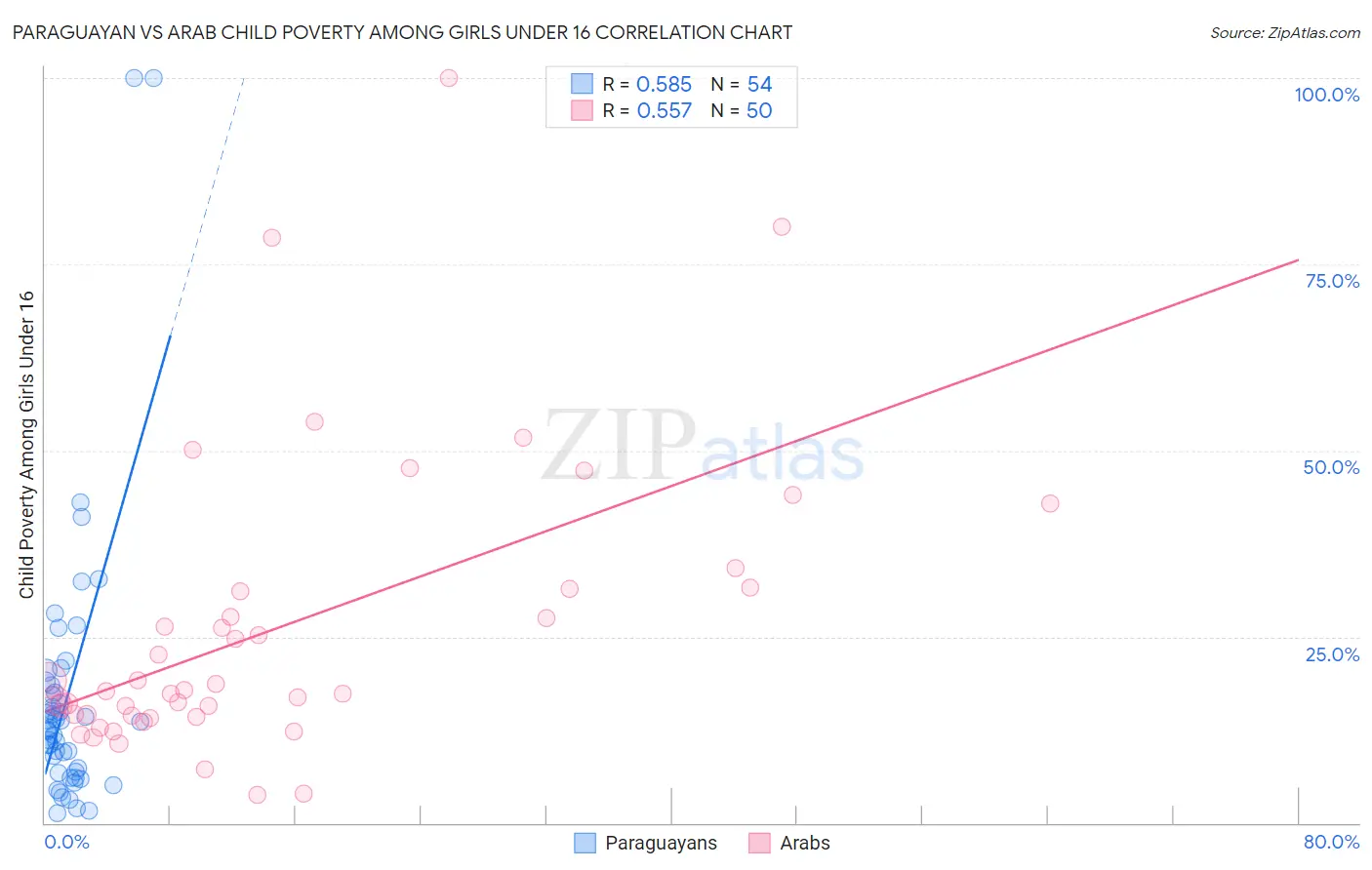 Paraguayan vs Arab Child Poverty Among Girls Under 16