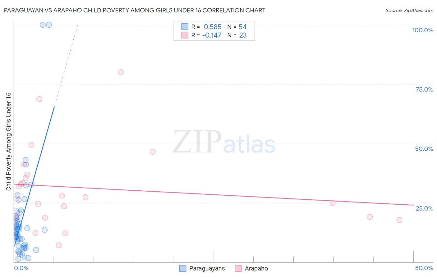 Paraguayan vs Arapaho Child Poverty Among Girls Under 16