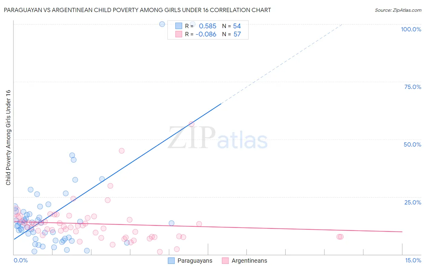 Paraguayan vs Argentinean Child Poverty Among Girls Under 16