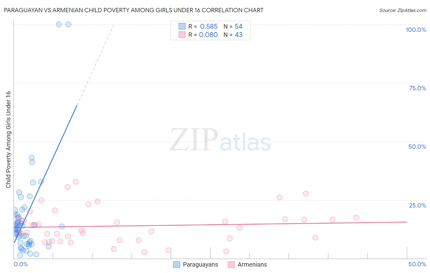 Paraguayan vs Armenian Child Poverty Among Girls Under 16