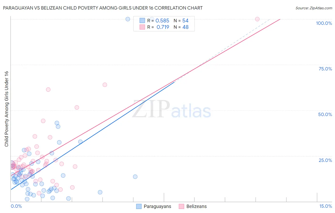 Paraguayan vs Belizean Child Poverty Among Girls Under 16