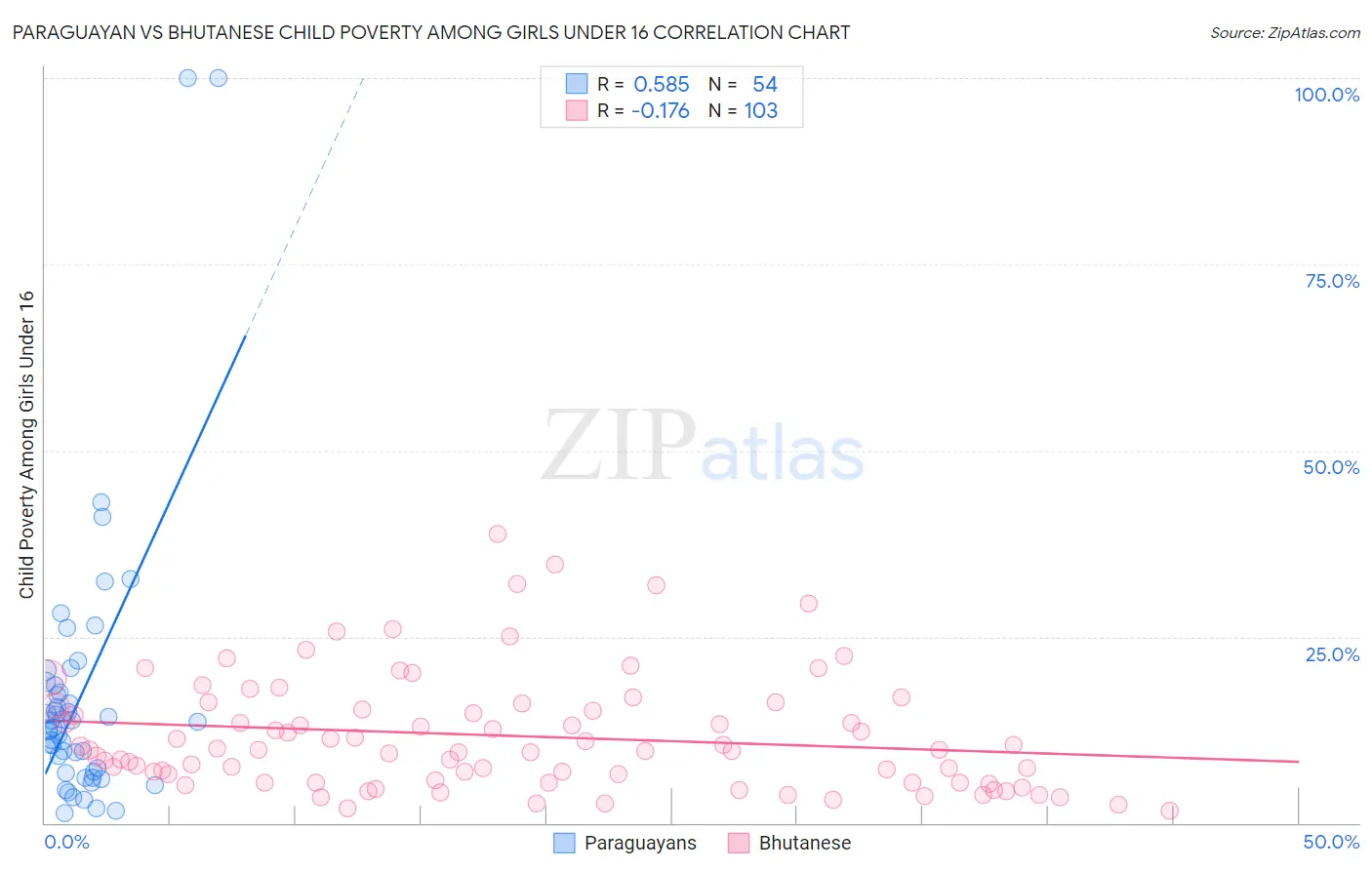 Paraguayan vs Bhutanese Child Poverty Among Girls Under 16