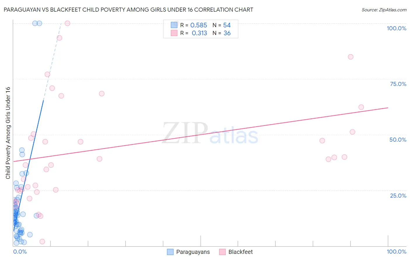 Paraguayan vs Blackfeet Child Poverty Among Girls Under 16