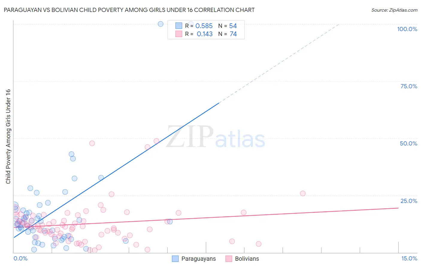 Paraguayan vs Bolivian Child Poverty Among Girls Under 16