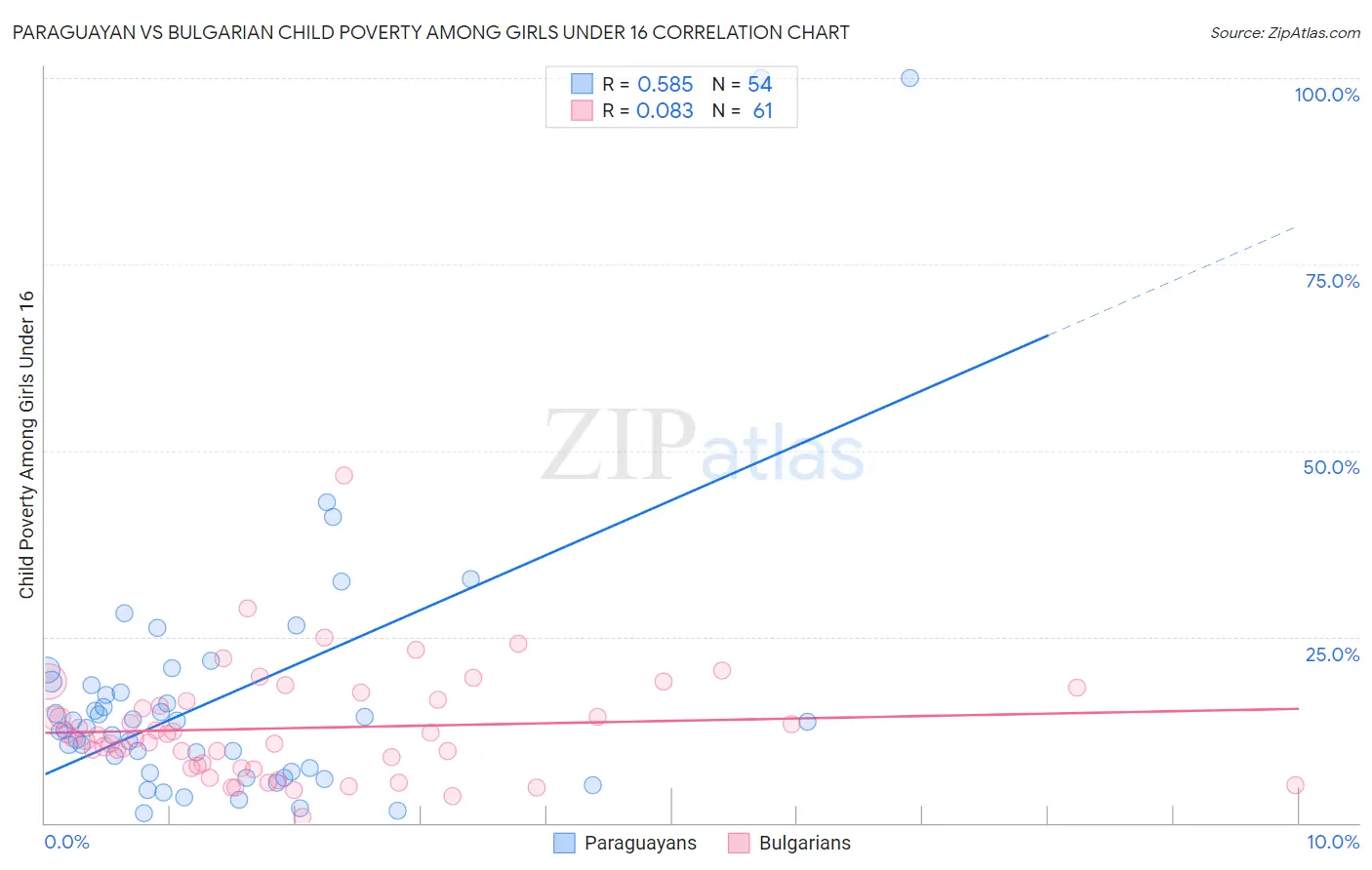 Paraguayan vs Bulgarian Child Poverty Among Girls Under 16