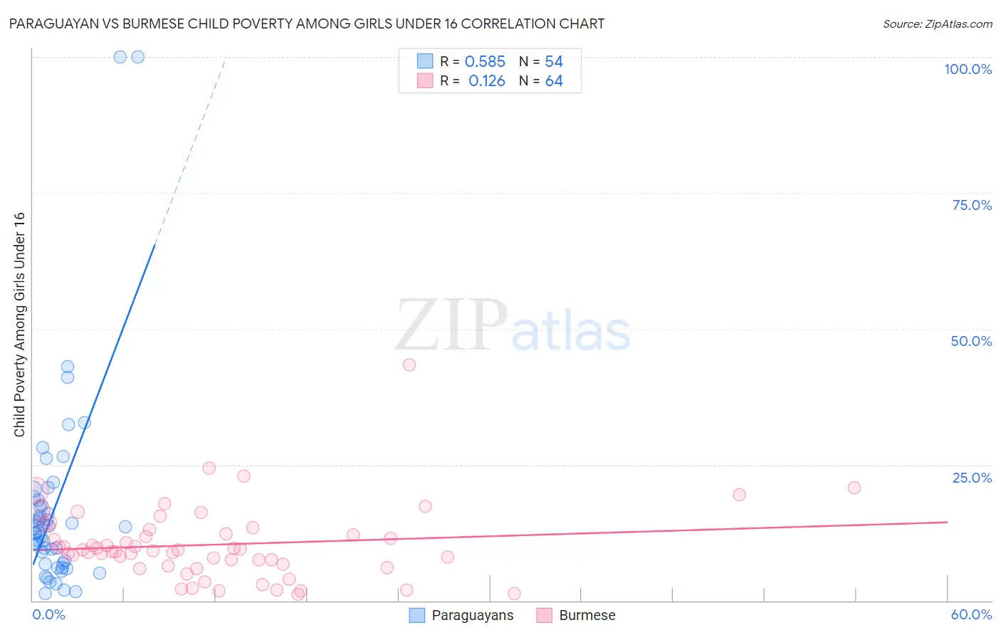 Paraguayan vs Burmese Child Poverty Among Girls Under 16