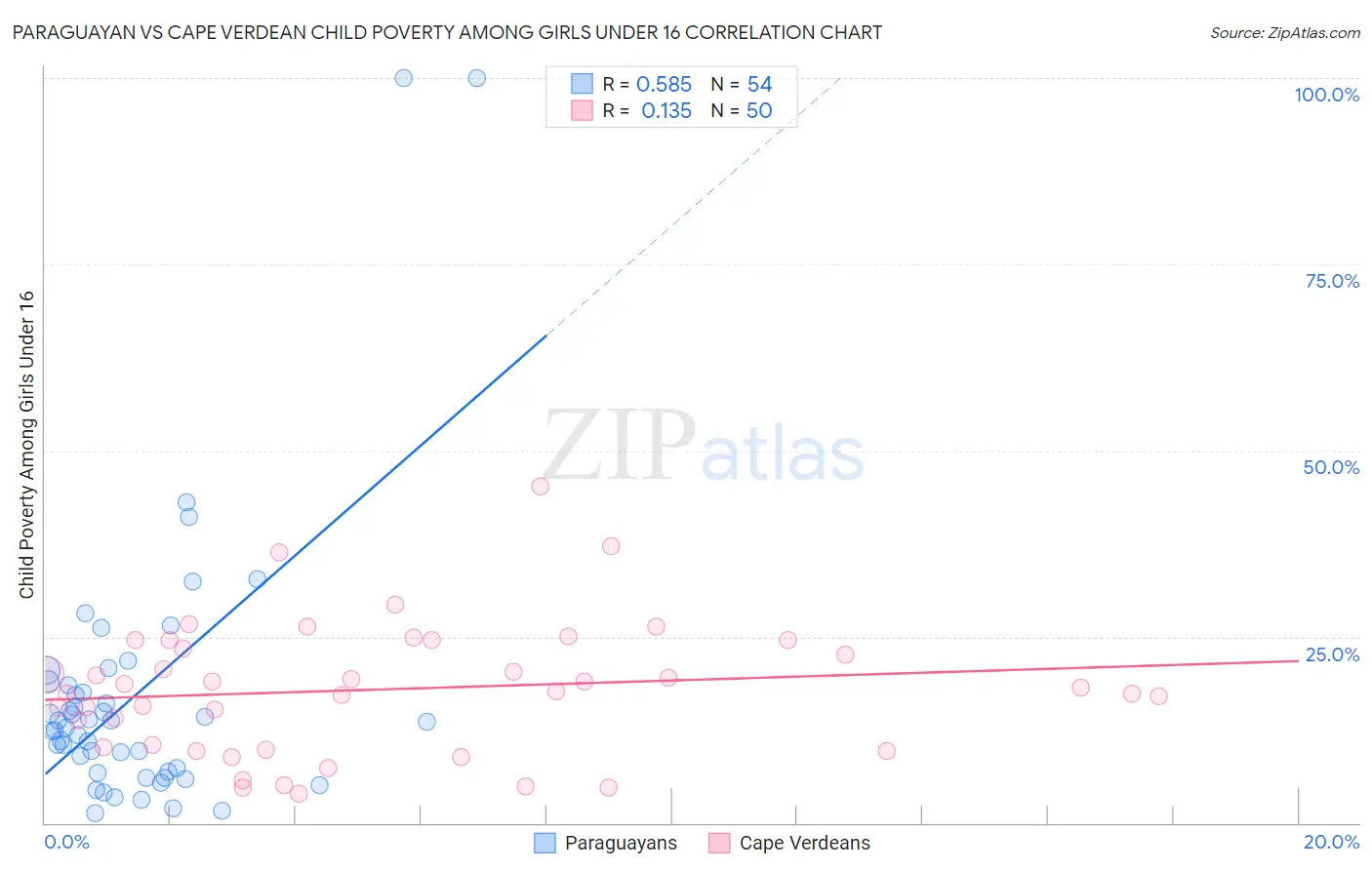 Paraguayan vs Cape Verdean Child Poverty Among Girls Under 16