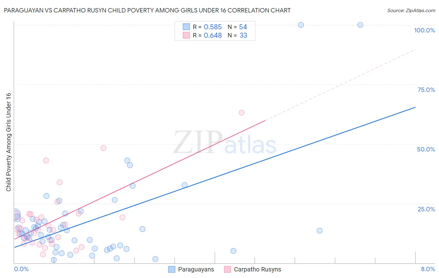 Paraguayan vs Carpatho Rusyn Child Poverty Among Girls Under 16