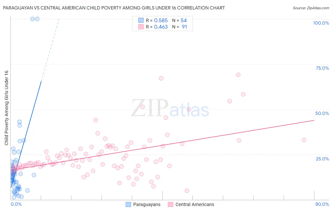 Paraguayan vs Central American Child Poverty Among Girls Under 16