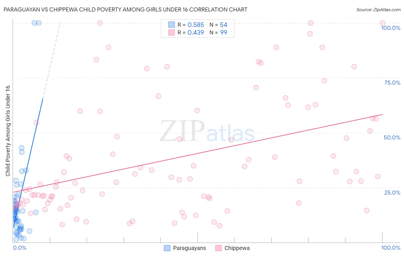 Paraguayan vs Chippewa Child Poverty Among Girls Under 16