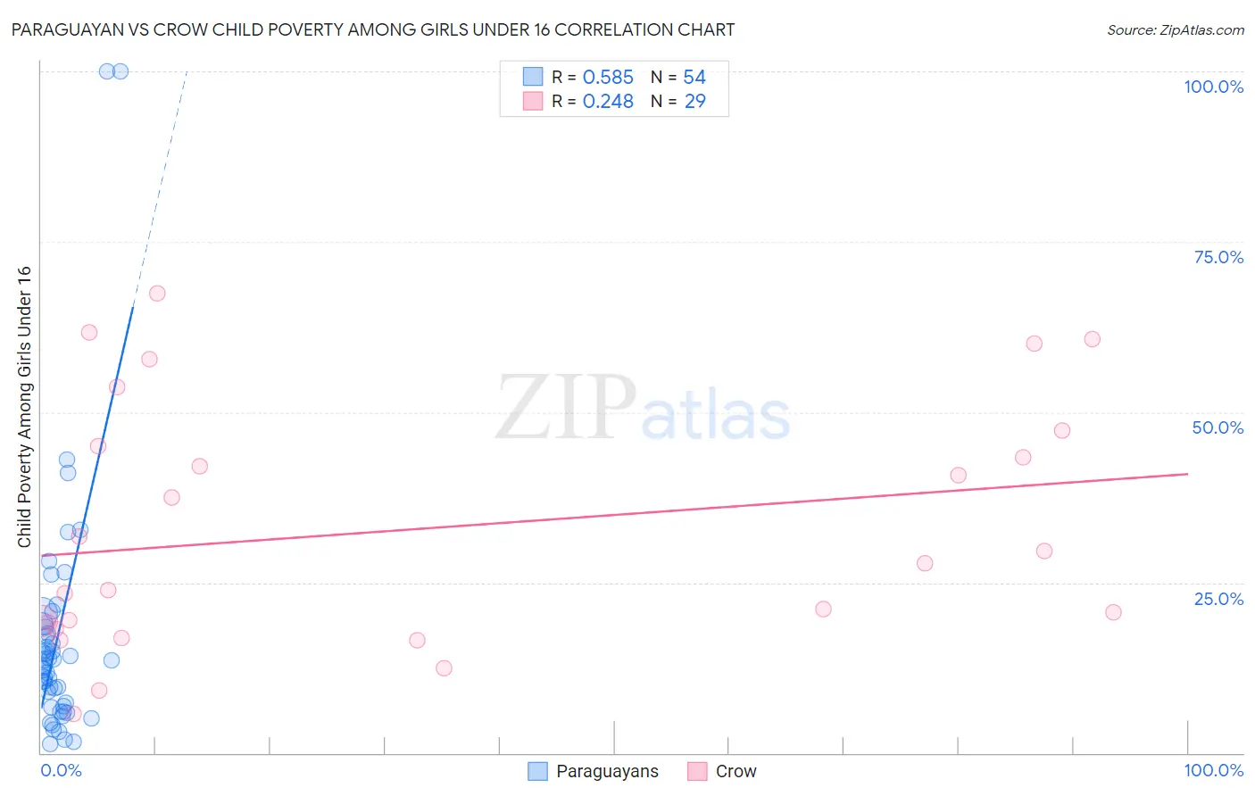 Paraguayan vs Crow Child Poverty Among Girls Under 16
