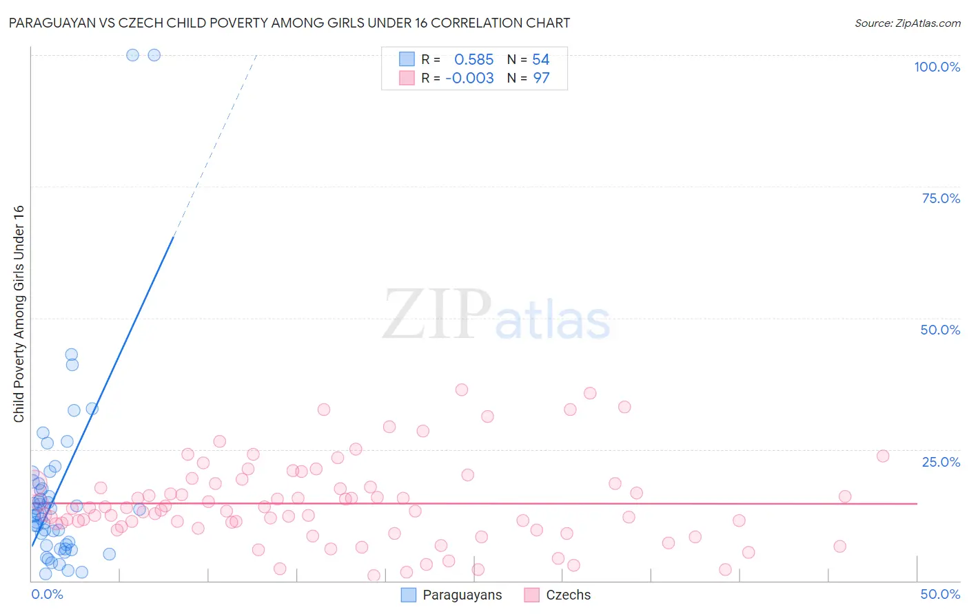 Paraguayan vs Czech Child Poverty Among Girls Under 16