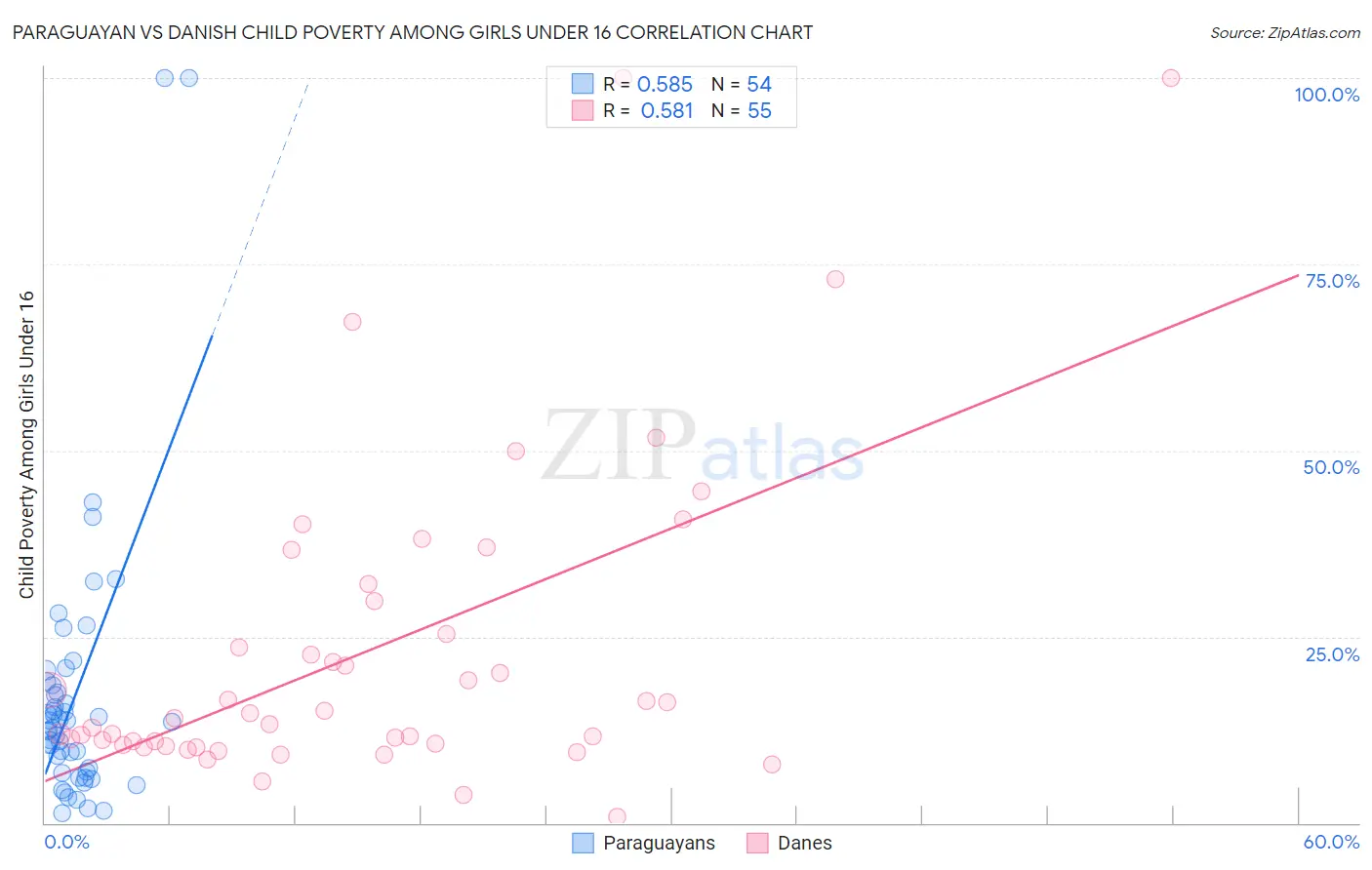 Paraguayan vs Danish Child Poverty Among Girls Under 16