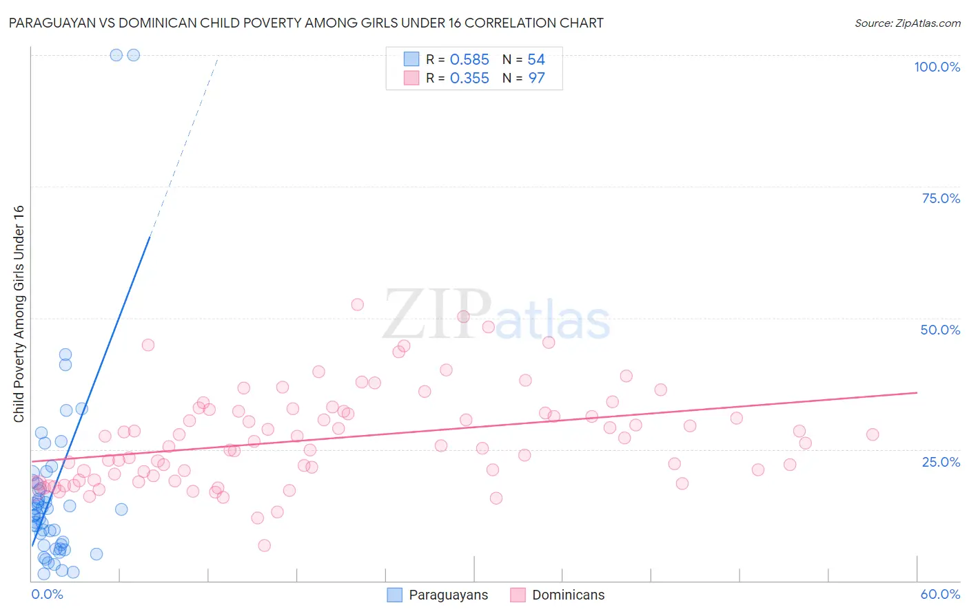 Paraguayan vs Dominican Child Poverty Among Girls Under 16