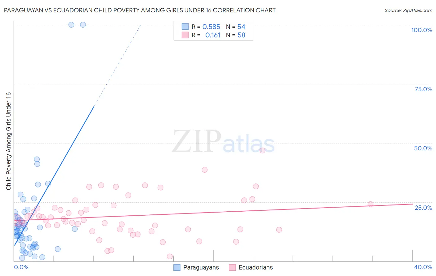 Paraguayan vs Ecuadorian Child Poverty Among Girls Under 16