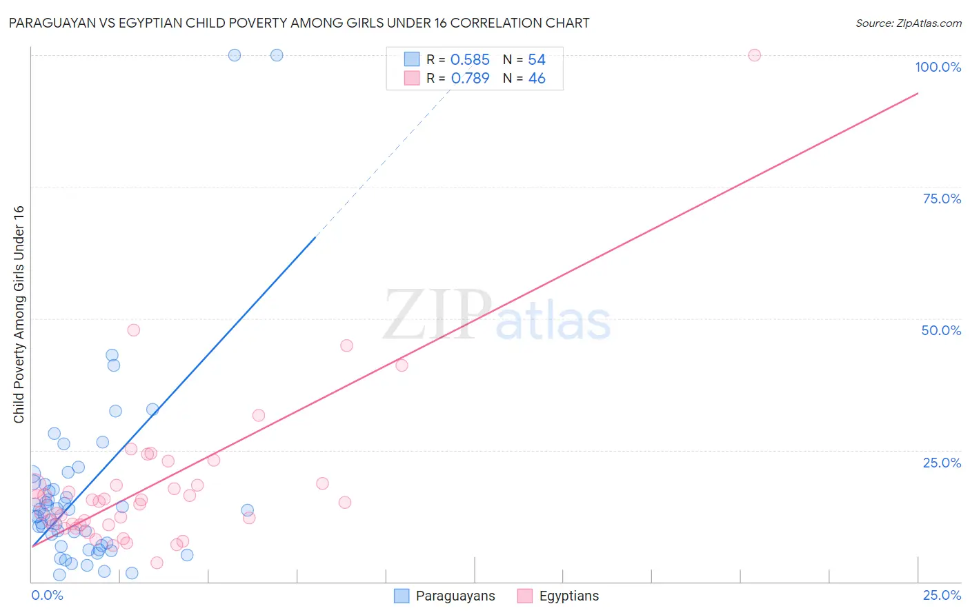 Paraguayan vs Egyptian Child Poverty Among Girls Under 16