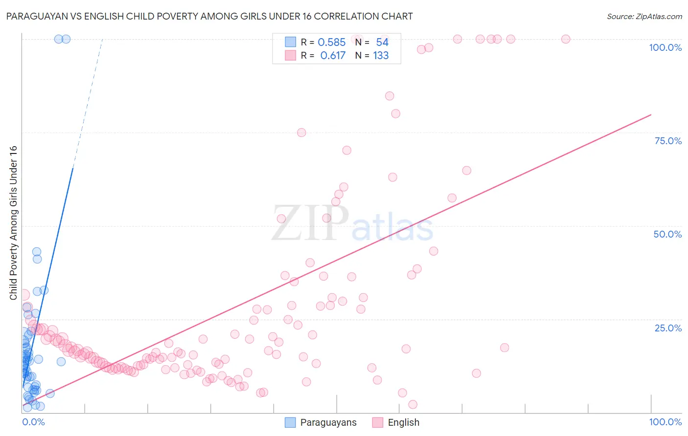 Paraguayan vs English Child Poverty Among Girls Under 16