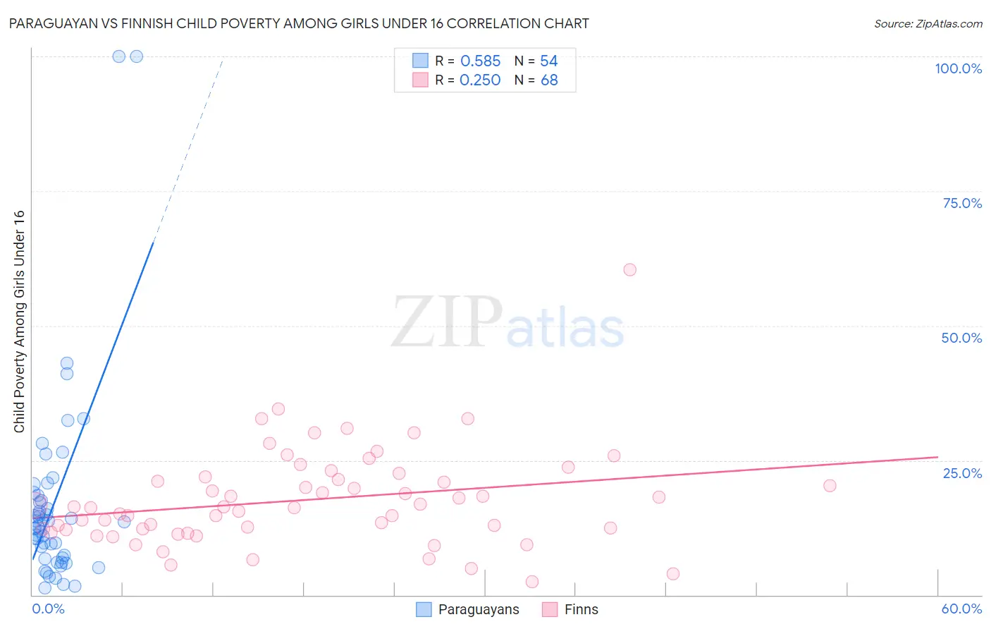 Paraguayan vs Finnish Child Poverty Among Girls Under 16