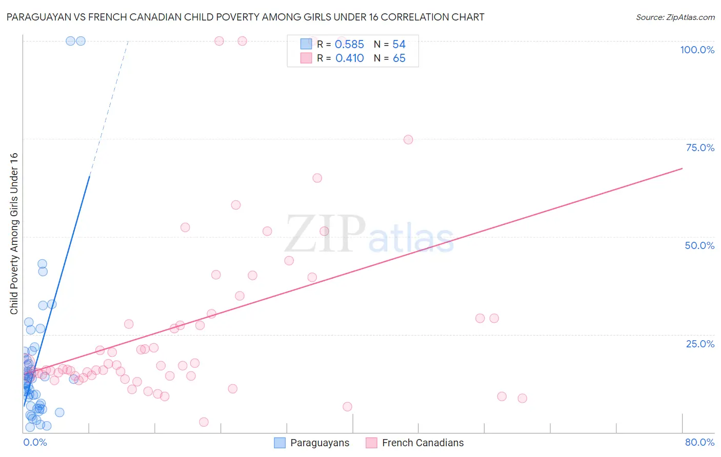 Paraguayan vs French Canadian Child Poverty Among Girls Under 16