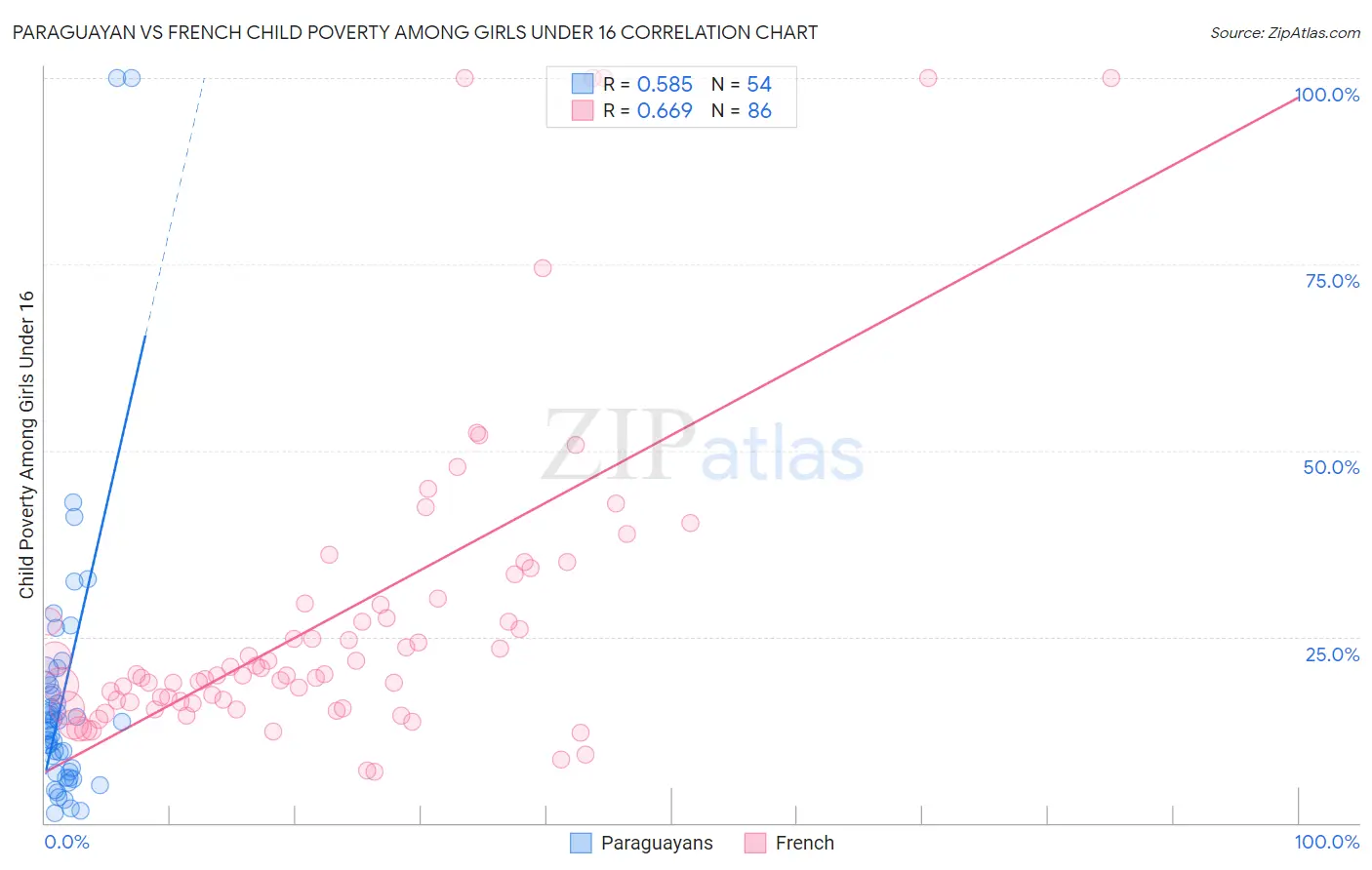 Paraguayan vs French Child Poverty Among Girls Under 16