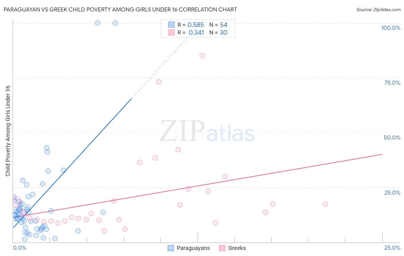 Paraguayan vs Greek Child Poverty Among Girls Under 16