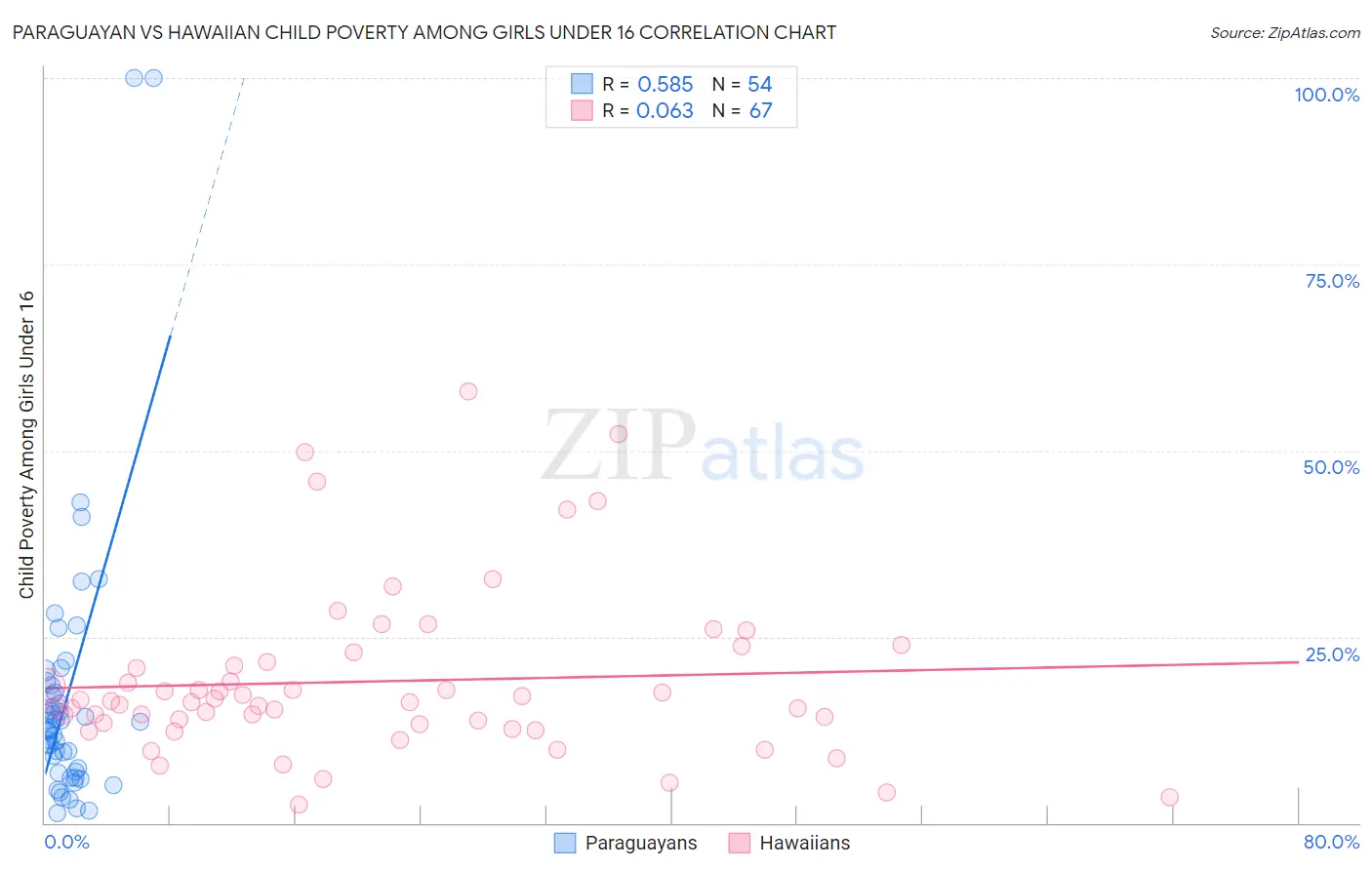 Paraguayan vs Hawaiian Child Poverty Among Girls Under 16