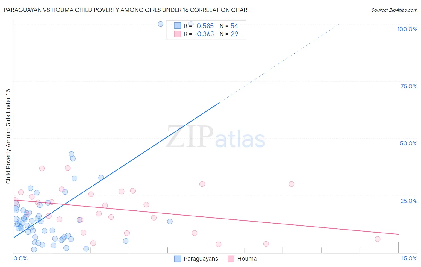 Paraguayan vs Houma Child Poverty Among Girls Under 16