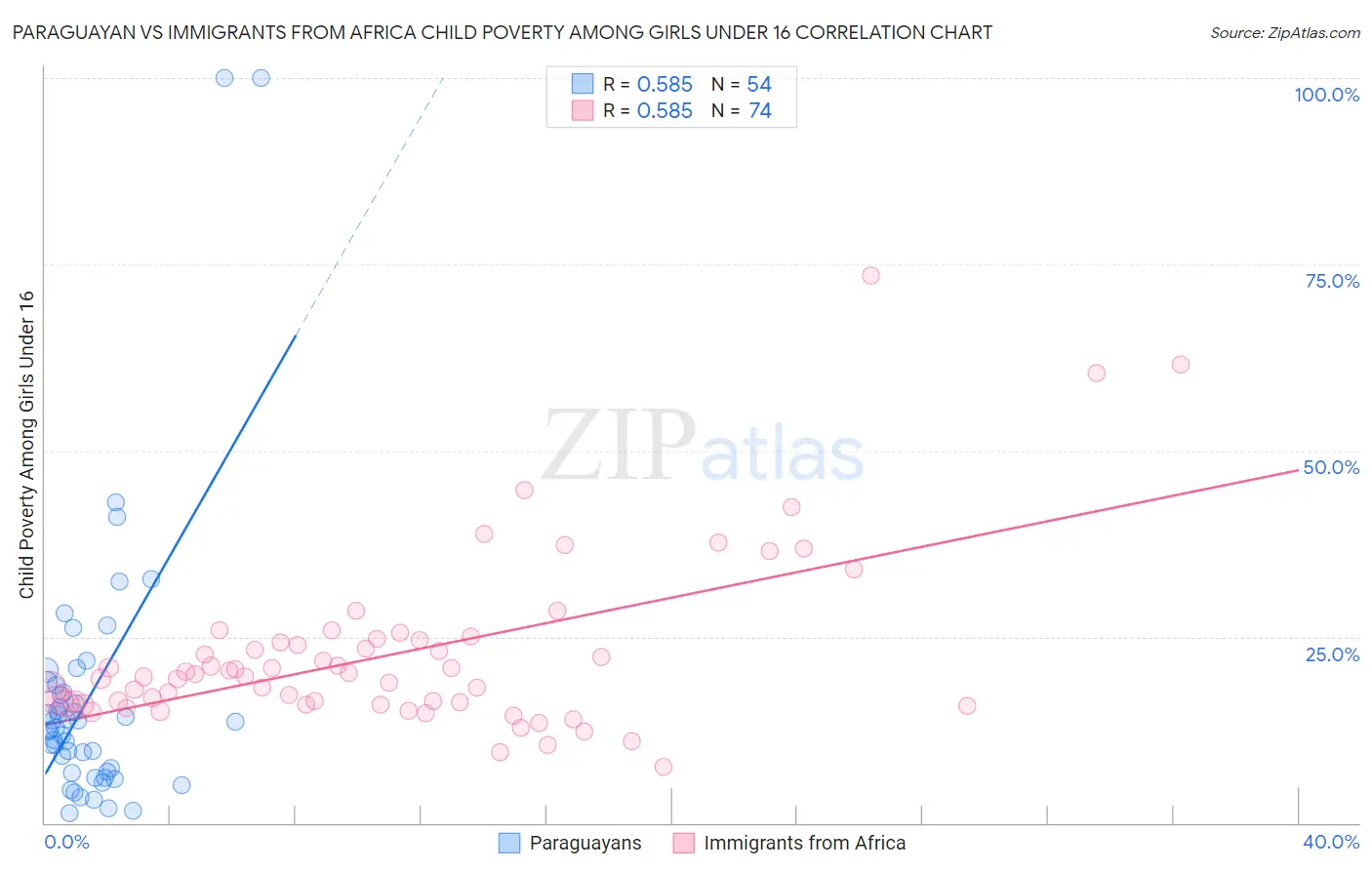 Paraguayan vs Immigrants from Africa Child Poverty Among Girls Under 16
